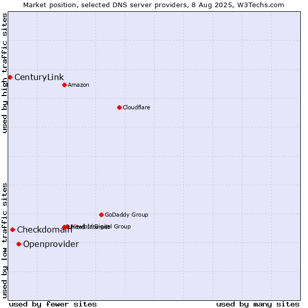Market position of Openprovider vs. Checkdomain vs. CenturyLink