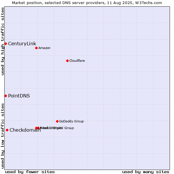 Market position of Checkdomain vs. PointDNS vs. CenturyLink