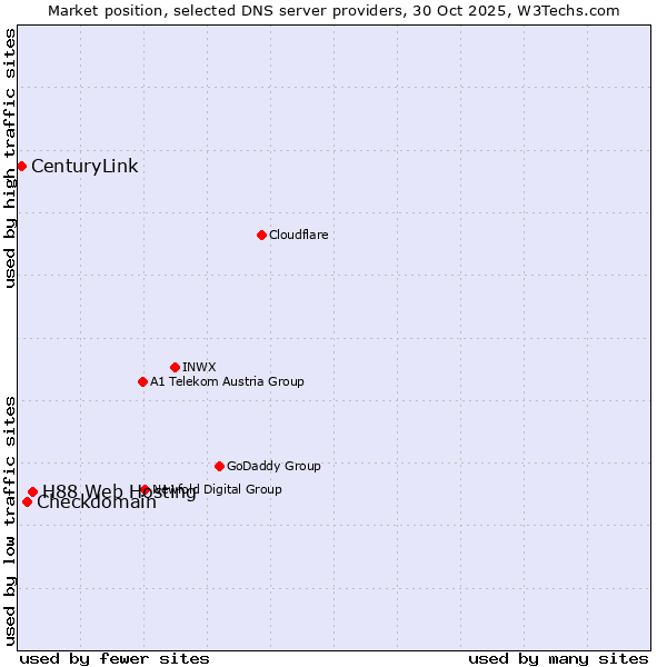 Market position of H88 Web Hosting vs. Checkdomain vs. CenturyLink