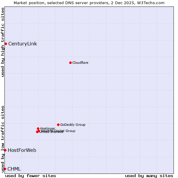 Market position of CenturyLink vs. HostForWeb vs. CHML