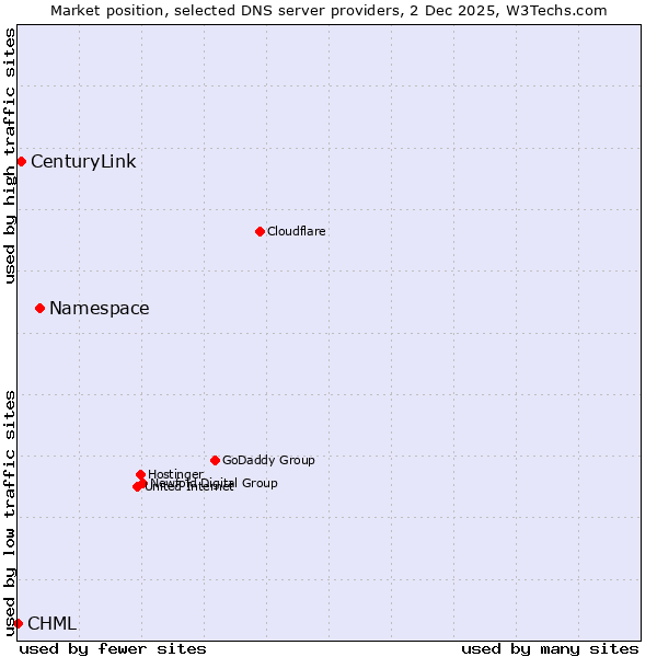 Market position of Namespace vs. CenturyLink vs. CHML