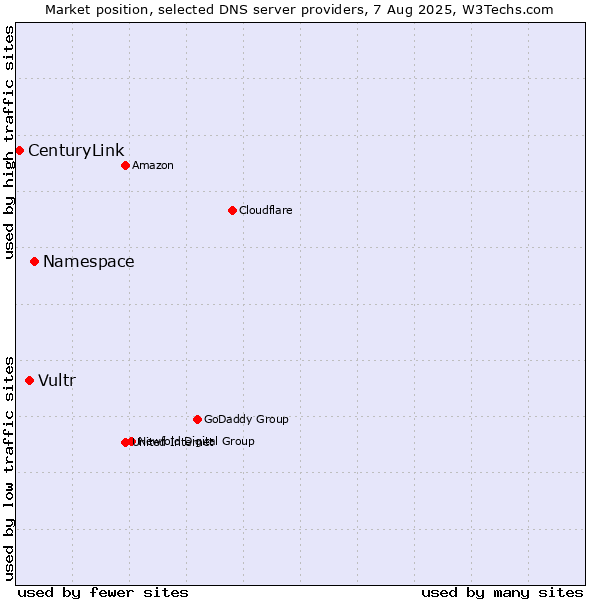 Market position of Namespace vs. Vultr vs. CenturyLink