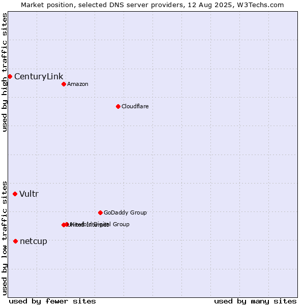Market position of netcup vs. Vultr vs. CenturyLink