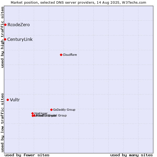Market position of Vultr vs. RcodeZero vs. CenturyLink