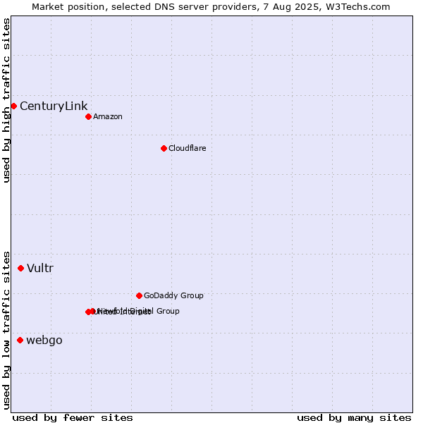 Market position of Vultr vs. webgo vs. CenturyLink