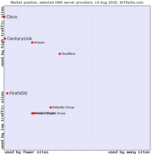 Market position of FirstVDS vs. CenturyLink vs. Cisco