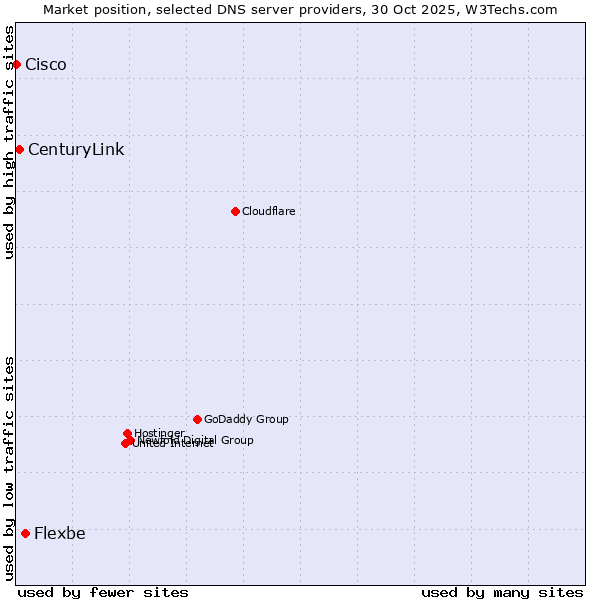 Market position of Flexbe vs. CenturyLink vs. Cisco