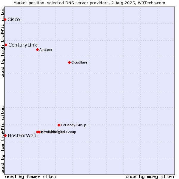 Market position of CenturyLink vs. HostForWeb vs. Cisco