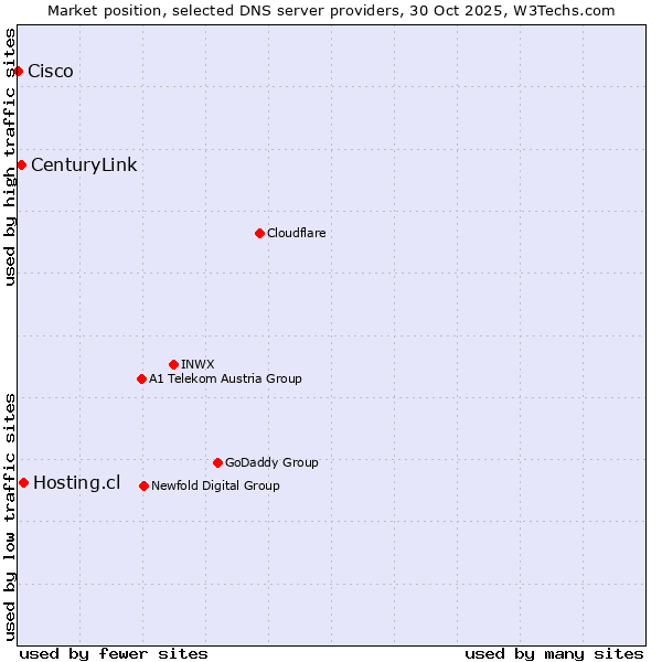 Market position of Hosting.cl vs. CenturyLink vs. Cisco
