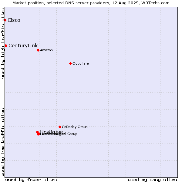 Market position of Hostinger vs. CenturyLink vs. Cisco