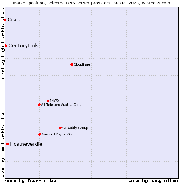 Market position of Hostneverdie vs. CenturyLink vs. Cisco