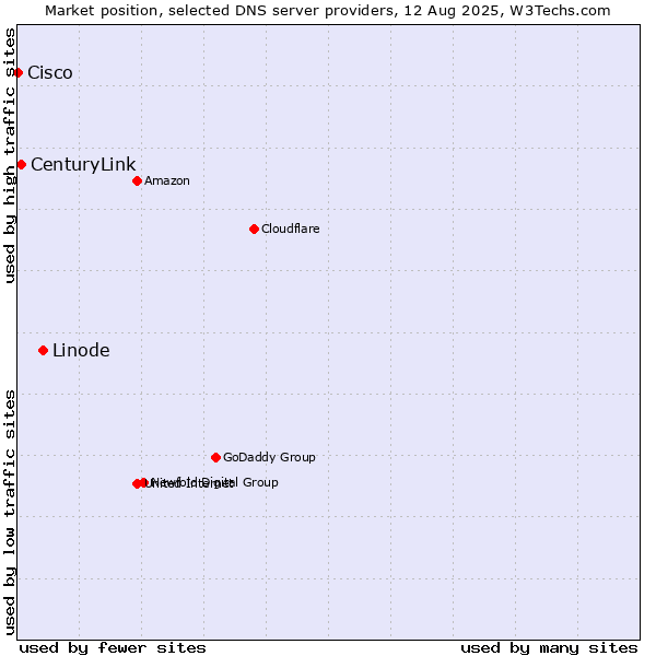 Market position of Linode vs. CenturyLink vs. Cisco