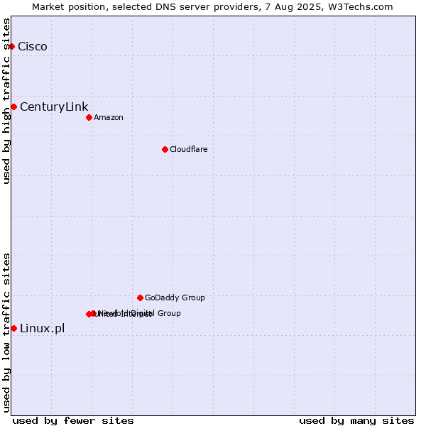 Market position of CenturyLink vs. Linux.pl vs. Cisco