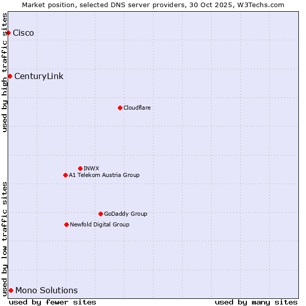 Market position of Mono Solutions vs. CenturyLink vs. Cisco