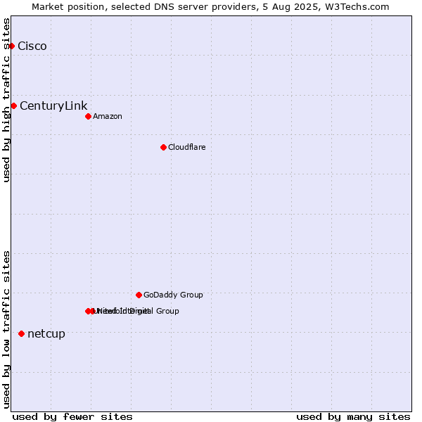 Market position of netcup vs. CenturyLink vs. Cisco