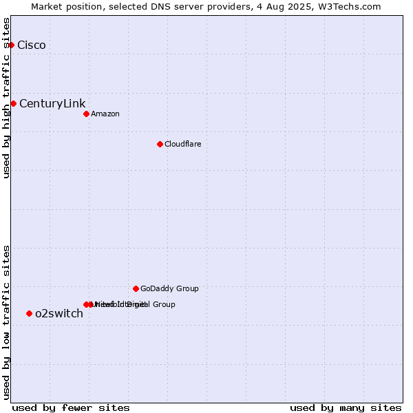 Market position of o2switch vs. CenturyLink vs. Cisco
