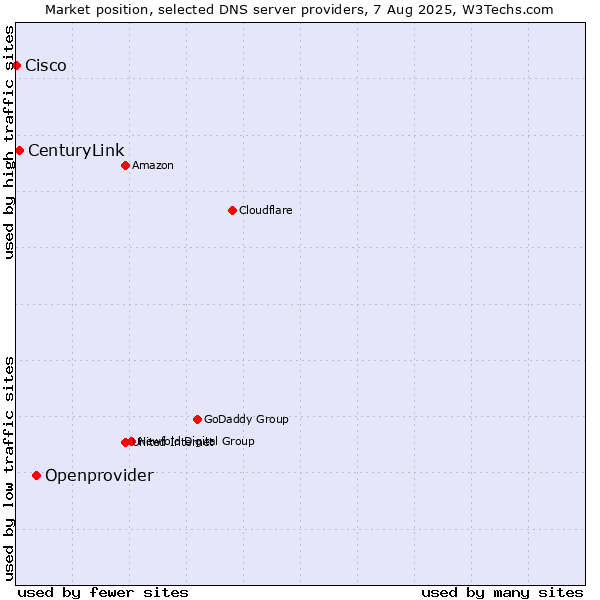 Market position of Openprovider vs. CenturyLink vs. Cisco