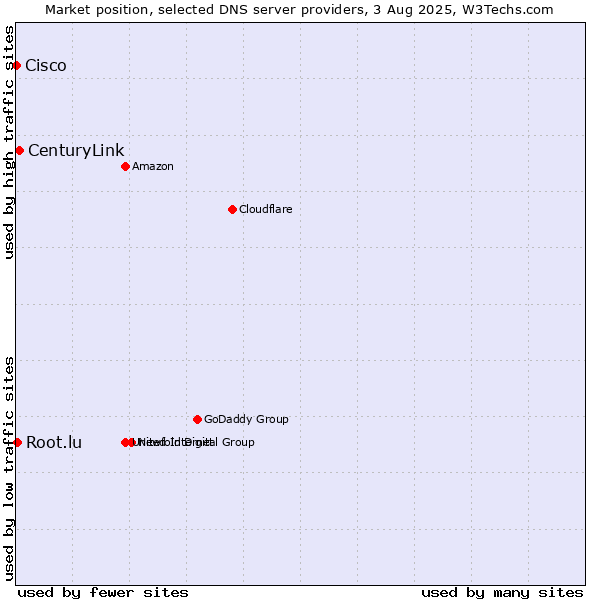 Market position of CenturyLink vs. Root.lu vs. Cisco
