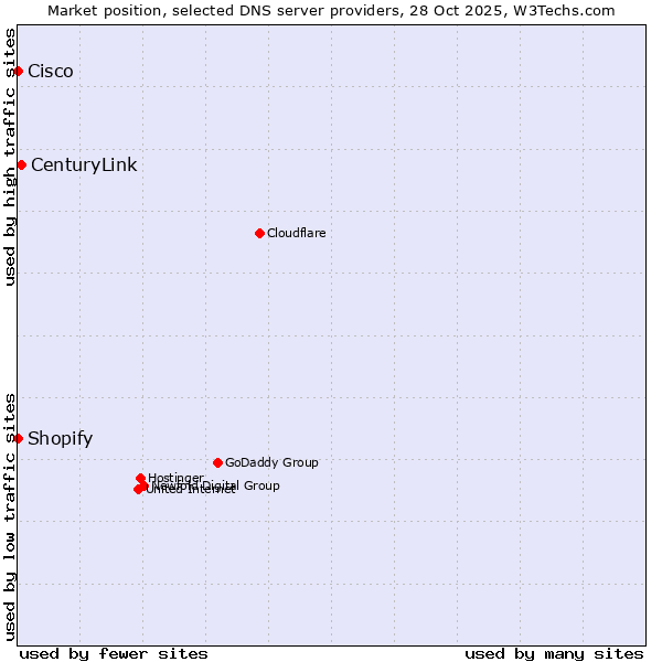Market position of CenturyLink vs. Shopify vs. Cisco
