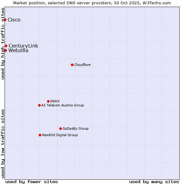 Market position of CenturyLink vs. Webzilla vs. Cisco