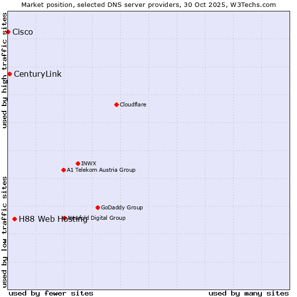 Market position of H88 Web Hosting vs. CenturyLink vs. Cisco