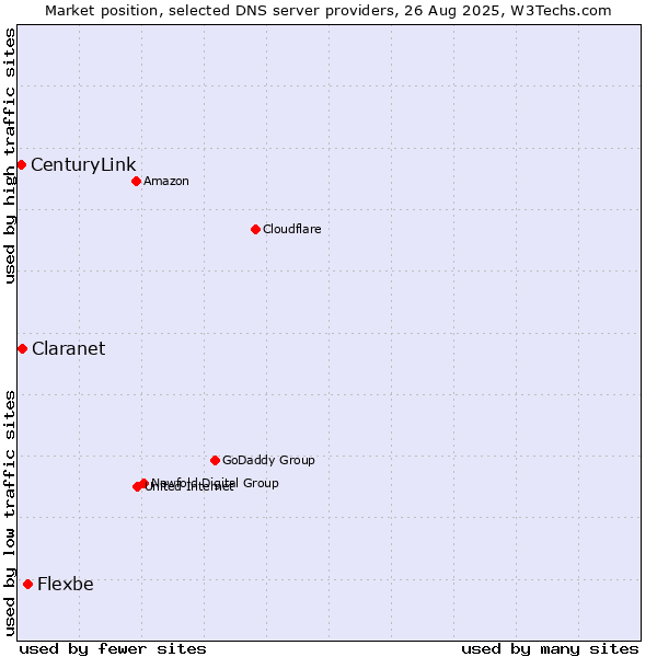 Market position of Flexbe vs. Claranet vs. CenturyLink
