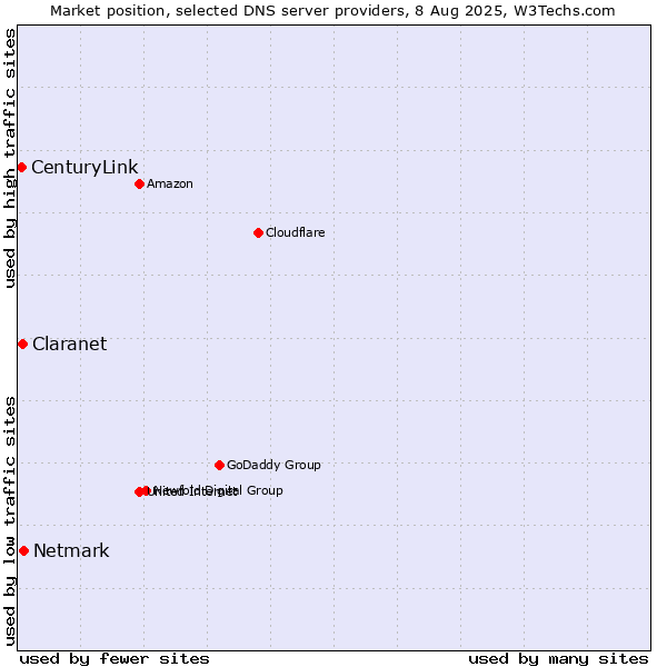 Market position of Netmark vs. Claranet vs. CenturyLink