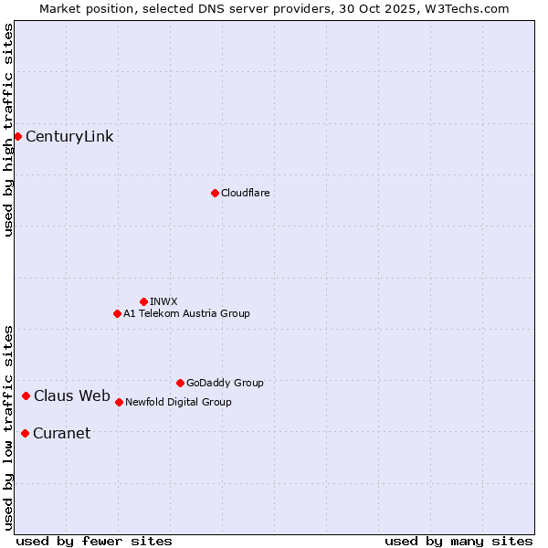 Market position of Claus Web vs. Curanet vs. CenturyLink