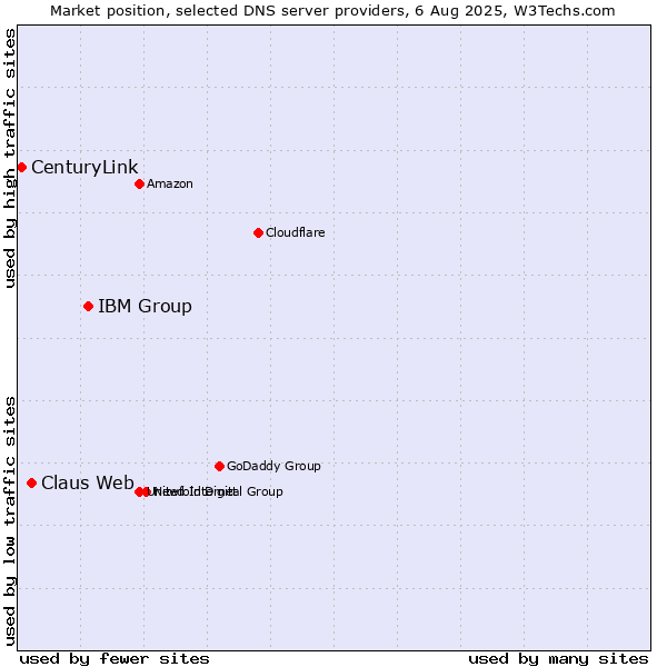 Market position of IBM Group vs. Claus Web vs. CenturyLink