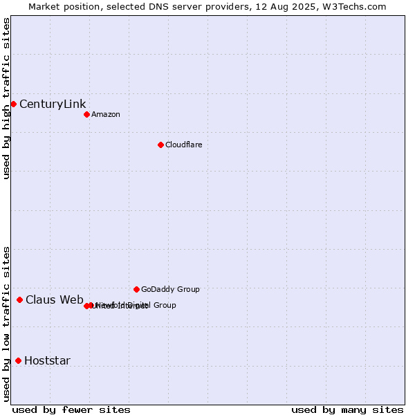 Market position of Claus Web vs. Hoststar vs. CenturyLink
