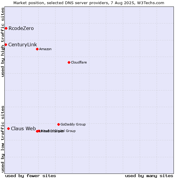 Market position of Claus Web vs. RcodeZero vs. CenturyLink