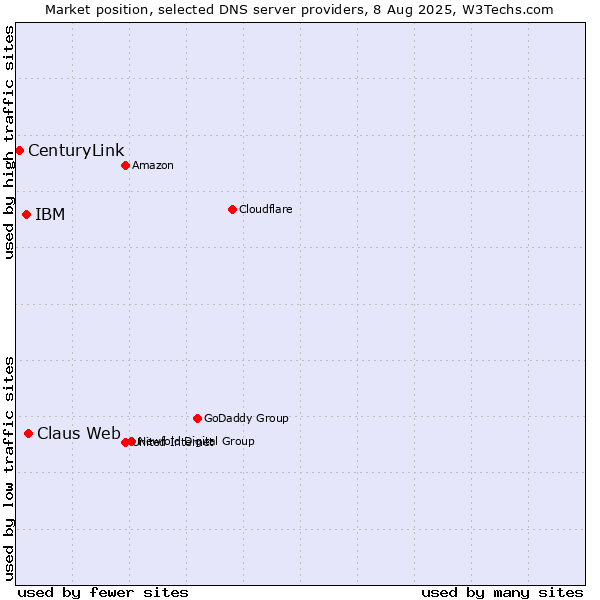 Market position of Claus Web vs. IBM vs. CenturyLink