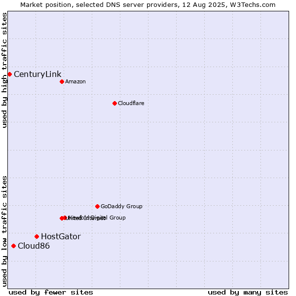 Market position of HostGator vs. Cloud86 vs. CenturyLink