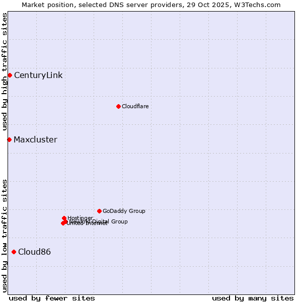 Market position of Cloud86 vs. CenturyLink vs. Maxcluster