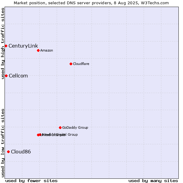 Market position of Cloud86 vs. Cellcom vs. CenturyLink