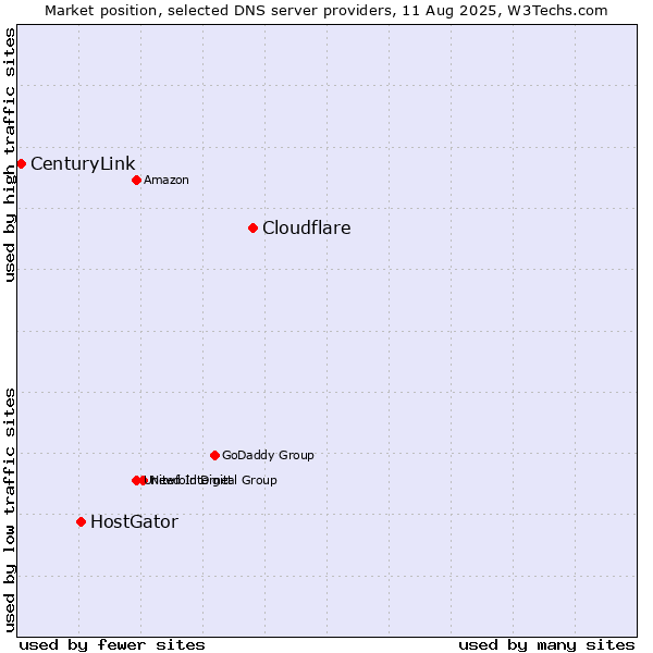 Market position of Cloudflare vs. HostGator vs. CenturyLink
