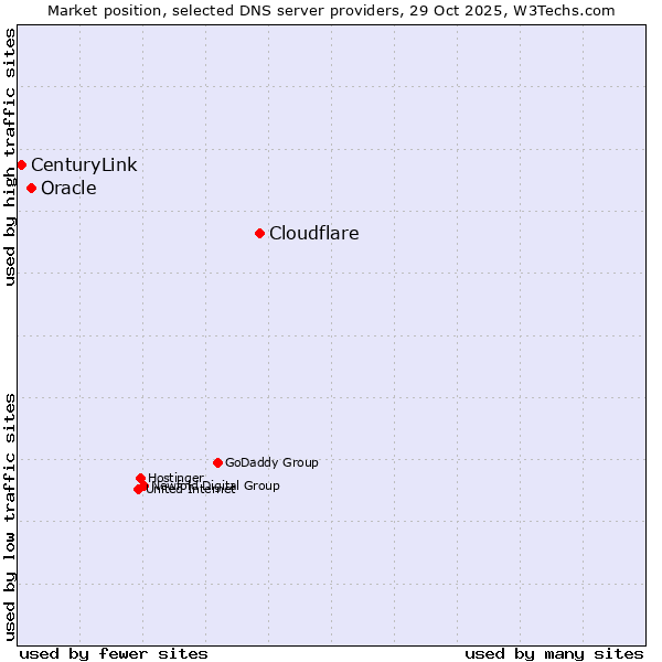 Market position of Cloudflare vs. Oracle vs. CenturyLink