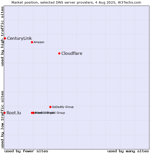 Market position of Cloudflare vs. CenturyLink vs. Root.lu