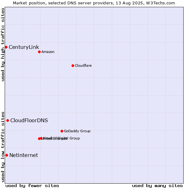 Market position of CloudFloorDNS vs. Netinternet vs. CenturyLink