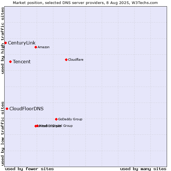 Market position of Tencent vs. CloudFloorDNS vs. CenturyLink