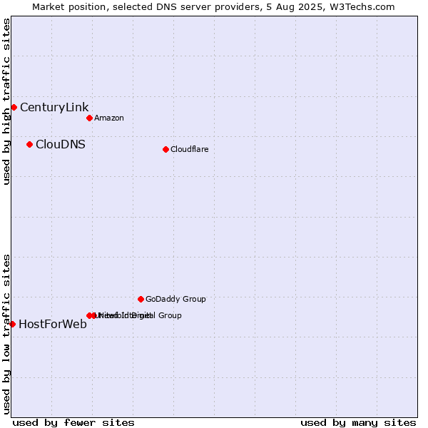Market position of ClouDNS vs. CenturyLink vs. HostForWeb