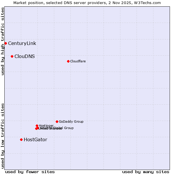 Market position of HostGator vs. ClouDNS vs. CenturyLink