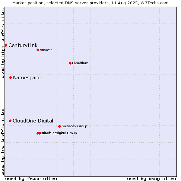 Market position of Namespace vs. CloudOne Digital vs. CenturyLink