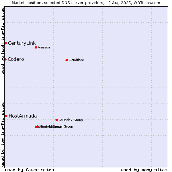 Market position of HostArmada vs. CenturyLink vs. Codero