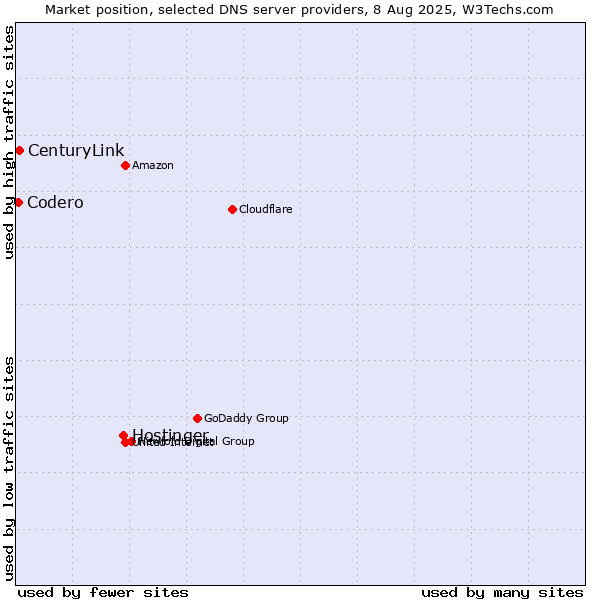 Market position of Hostinger vs. CenturyLink vs. Codero
