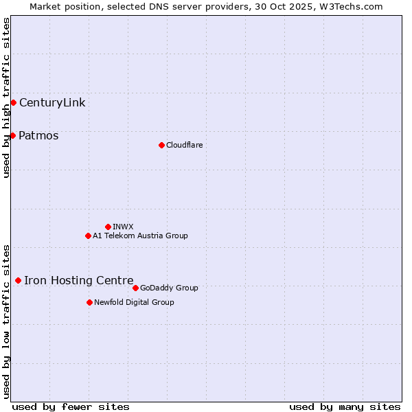 Market position of Iron Hosting Centre vs. CenturyLink vs. Patmos