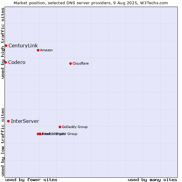 Market position of InterServer vs. CenturyLink vs. Codero