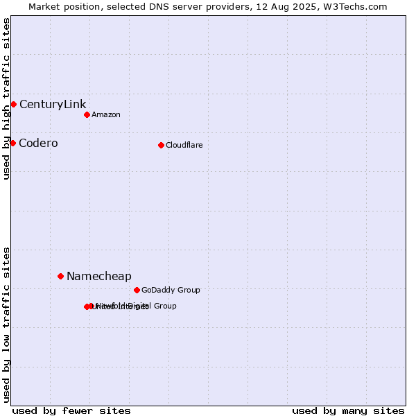 Market position of Namecheap vs. CenturyLink vs. Codero