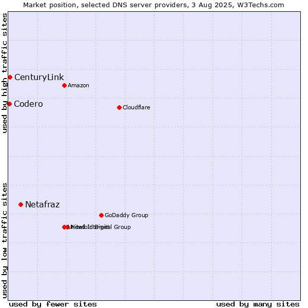 Market position of Netafraz vs. CenturyLink vs. Codero