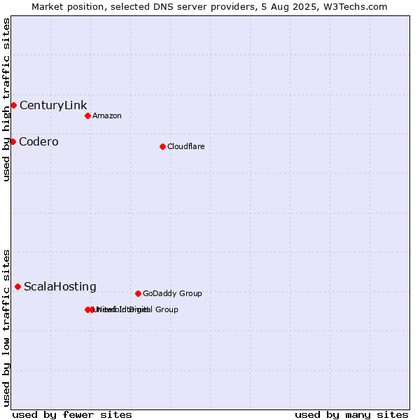 Market position of ScalaHosting vs. CenturyLink vs. Codero